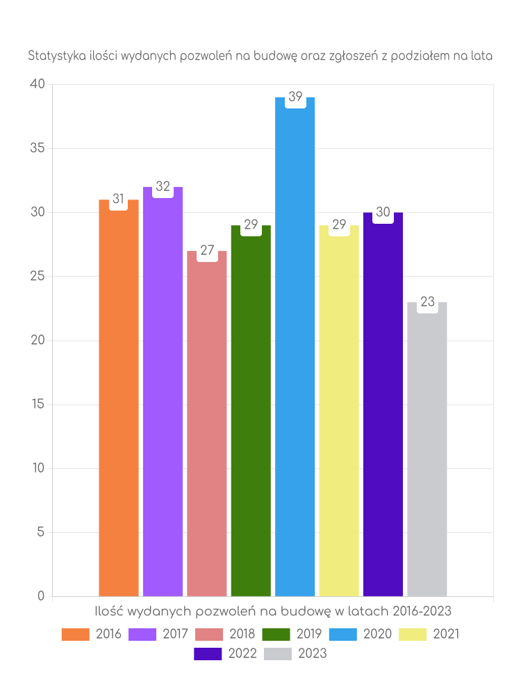Zestawienie statystyk pozwoleń na budowę w gminie Kozłów